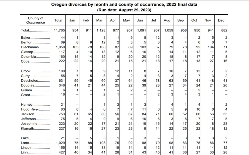 A tabulated data sheet displaying monthly statistics by county for a specific category of legal events in Oregon for the year 2022, with a total summary and individual counts for each month.