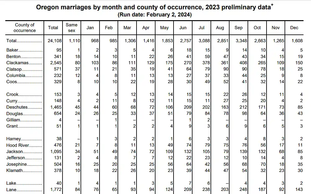 A screenshot of the Oregon marriages by month and county occurrence, 2023 preliminary data displaying a chart by county of occurrence, total and same-sex count by month starting January to December from the Oregon Health Authority website.